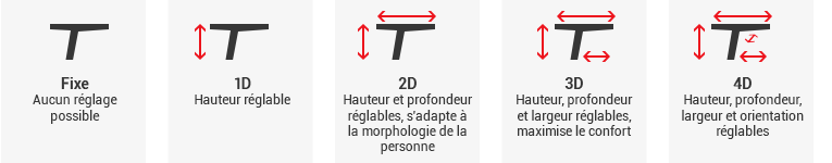 Quelle frquence d'utilisation ?